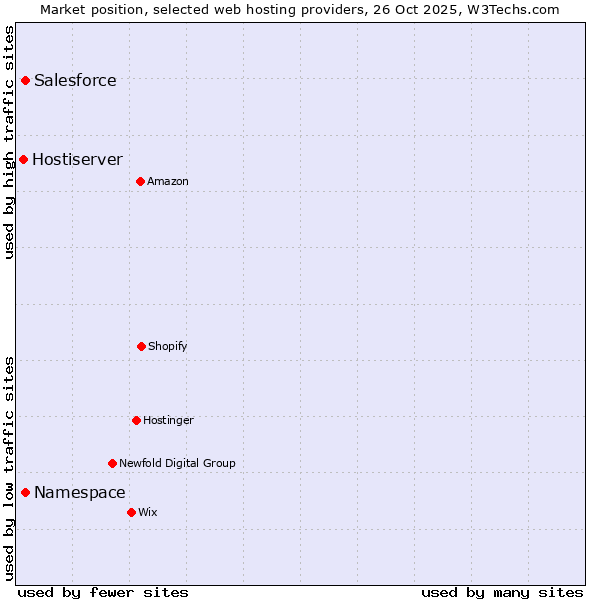 Market position of Salesforce vs. Namespace vs. Hostiserver
