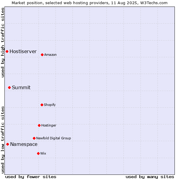Market position of Summit vs. Namespace vs. Hostiserver