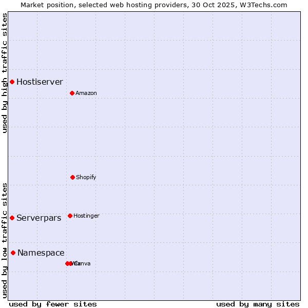 Market position of Namespace vs. Serverpars vs. Hostiserver