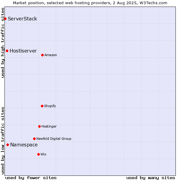 Market position of Namespace vs. Hostiserver vs. ServerStack