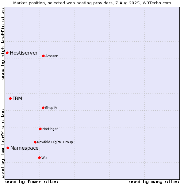 Market position of IBM vs. Namespace vs. Hostiserver
