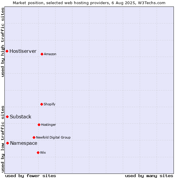 Market position of Namespace vs. Substack vs. Hostiserver