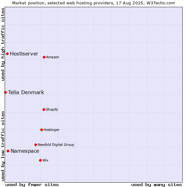 Market position of Namespace vs. Hostiserver vs. Telia Denmark