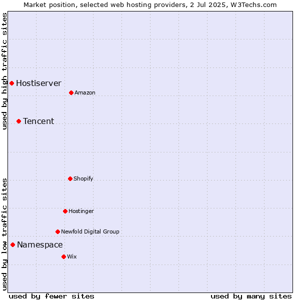 Market position of Tencent vs. Namespace vs. Hostiserver