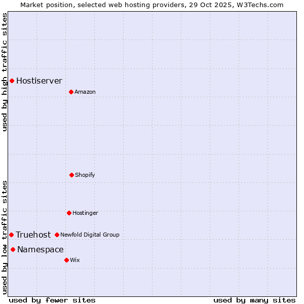 Market position of Namespace vs. Hostiserver vs. Truehost