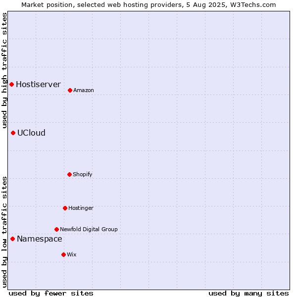 Market position of UCloud vs. Namespace vs. Hostiserver
