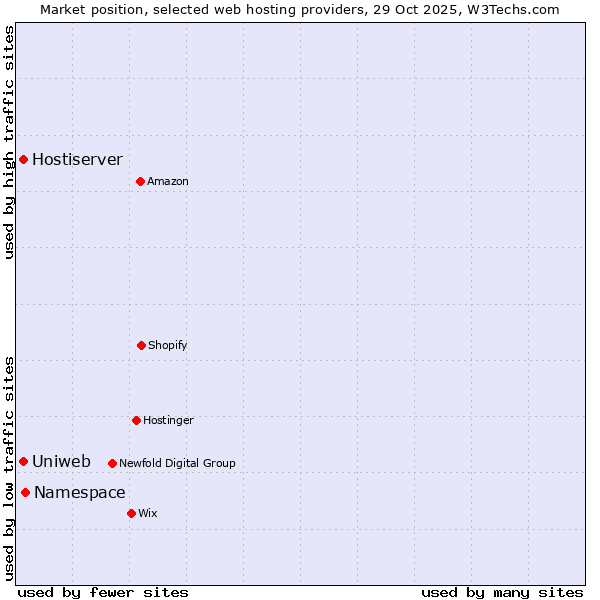 Market position of Namespace vs. Uniweb vs. Hostiserver