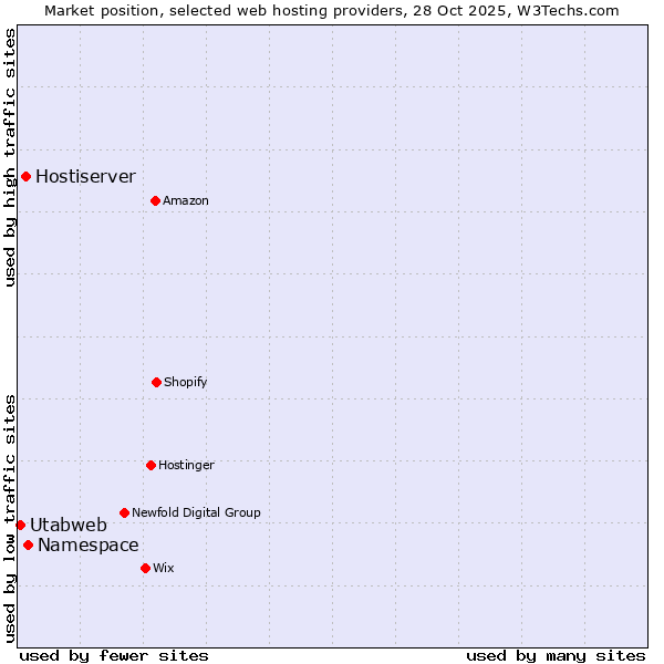 Market position of Namespace vs. Hostiserver vs. Utabweb