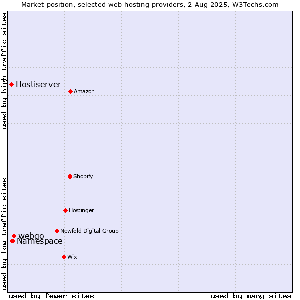 Market position of webgo vs. Namespace vs. Hostiserver