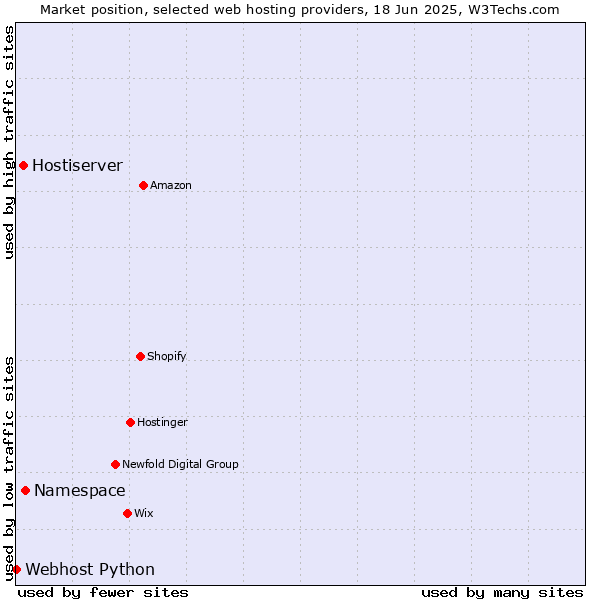 Market position of Namespace vs. Hostiserver vs. Webhost Python