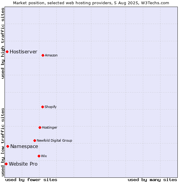 Market position of Namespace vs. Hostiserver vs. Website Pro