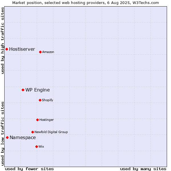 Market position of WP Engine vs. Namespace vs. Hostiserver