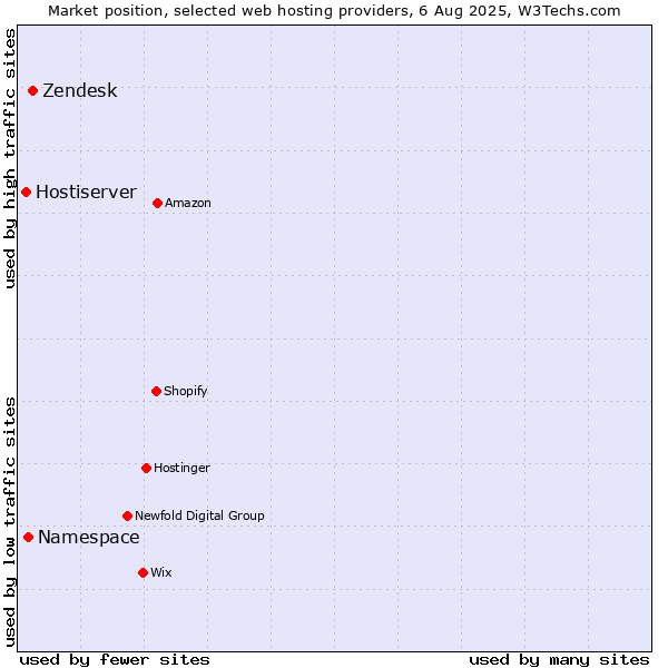 Market position of Zendesk vs. Namespace vs. Hostiserver
