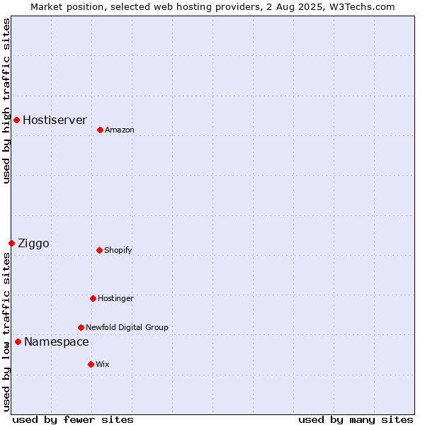 Market position of Namespace vs. Hostiserver vs. Ziggo