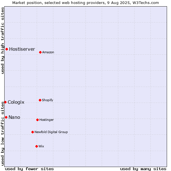 Market position of Hostiserver vs. Nano vs. Cologix