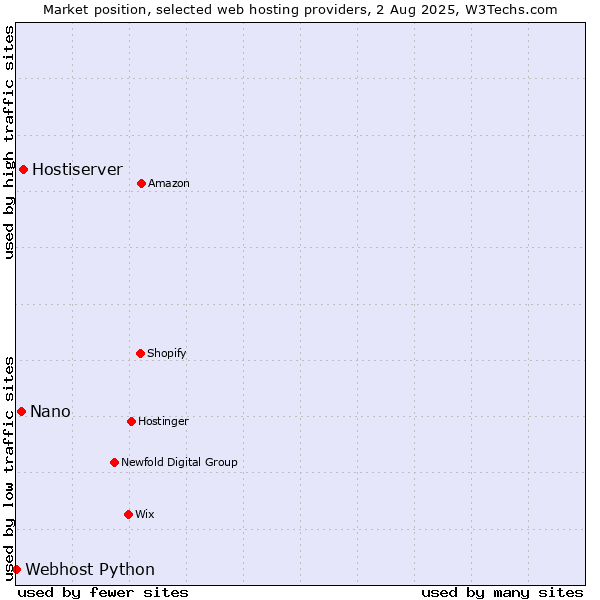 Market position of Hostiserver vs. Nano vs. Webhost Python