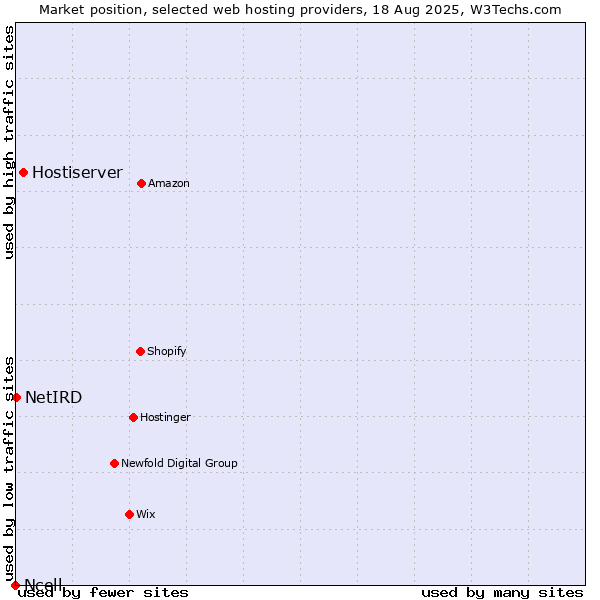 Market position of Hostiserver vs. NetIRD vs. Ncell