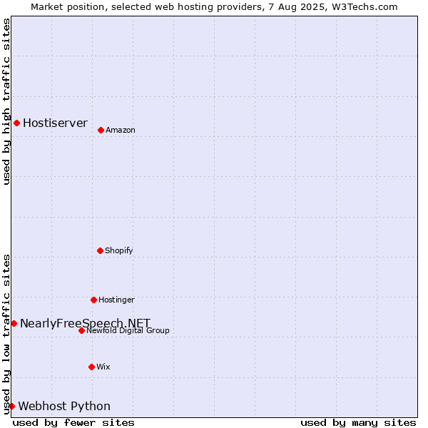Market position of Hostiserver vs. NearlyFreeSpeech.NET vs. Webhost Python