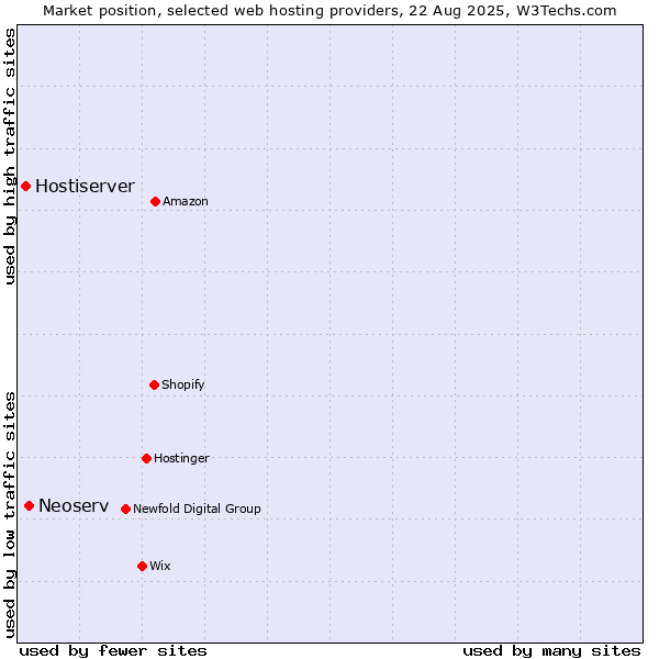 Market position of Neoserv vs. Hostiserver
