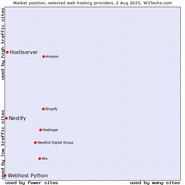 Market position of Hostiserver vs. Nestify vs. Webhost Python
