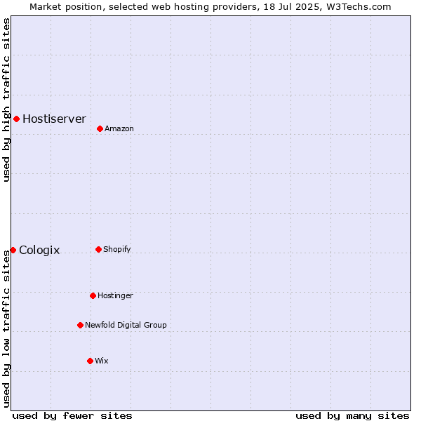 Market position of Hostiserver vs. Cologix