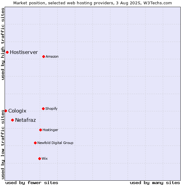 Market position of Netafraz vs. Hostiserver vs. Cologix