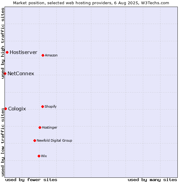 Market position of Hostiserver vs. Cologix vs. NetConnex