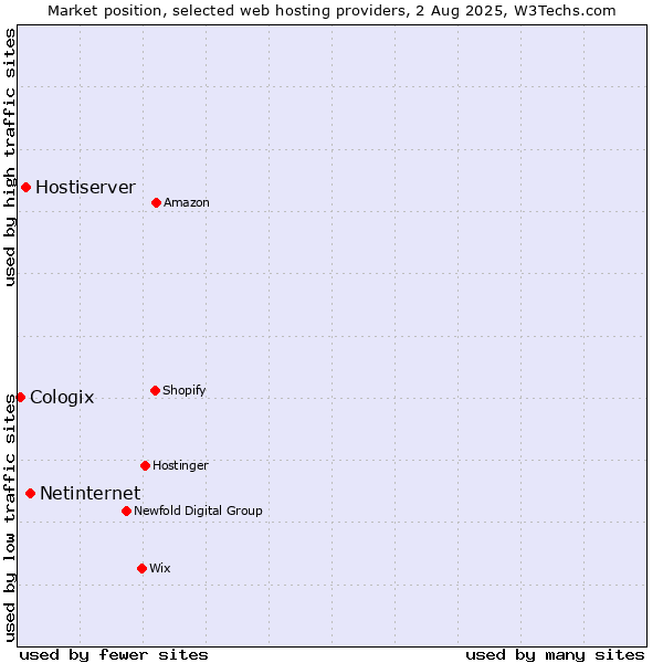 Market position of Netinternet vs. Hostiserver vs. Cologix