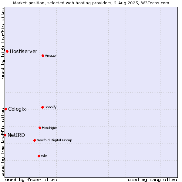 Market position of Hostiserver vs. Cologix vs. NetIRD