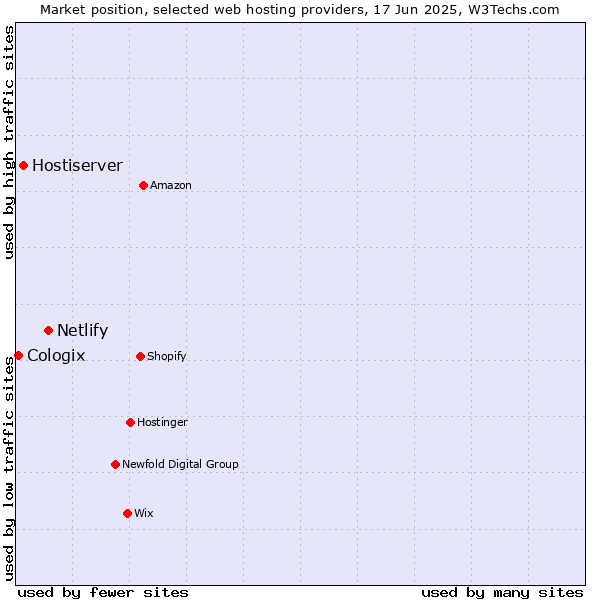 Market position of Netlify vs. Hostiserver vs. Cologix