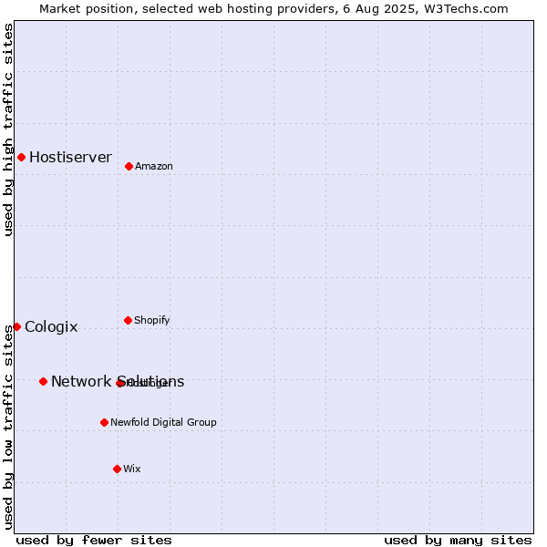 Market position of Network Solutions vs. Hostiserver vs. Cologix