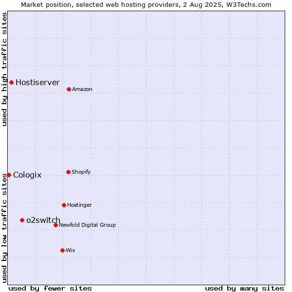 Market position of o2switch vs. Hostiserver vs. Cologix