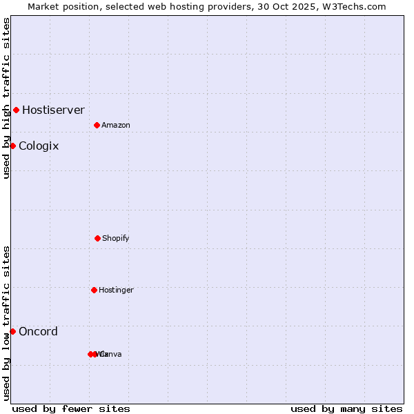 Market position of Hostiserver vs. Oncord vs. Cologix