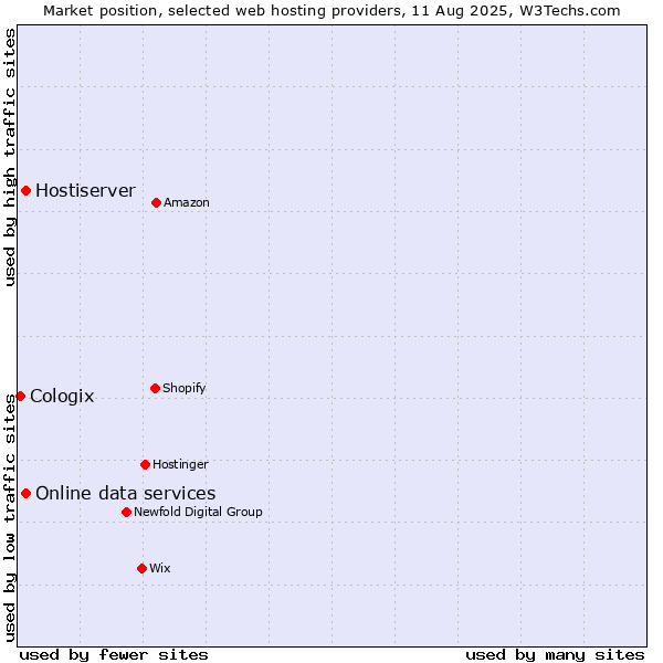 Market position of Hostiserver vs. Online data services vs. Cologix