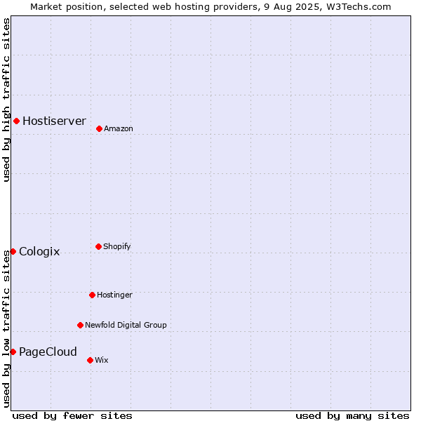 Market position of Hostiserver vs. PageCloud vs. Cologix