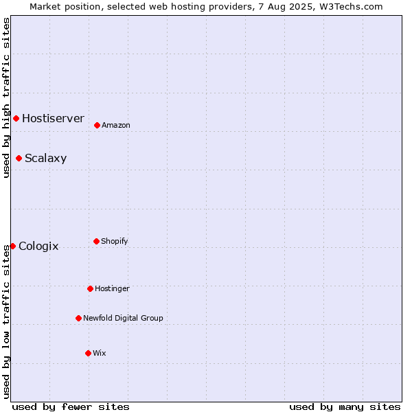 Market position of Scalaxy vs. Hostiserver vs. Cologix