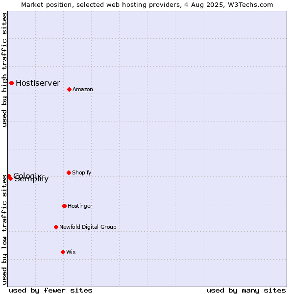 Market position of Hostiserver vs. Semplify vs. Cologix