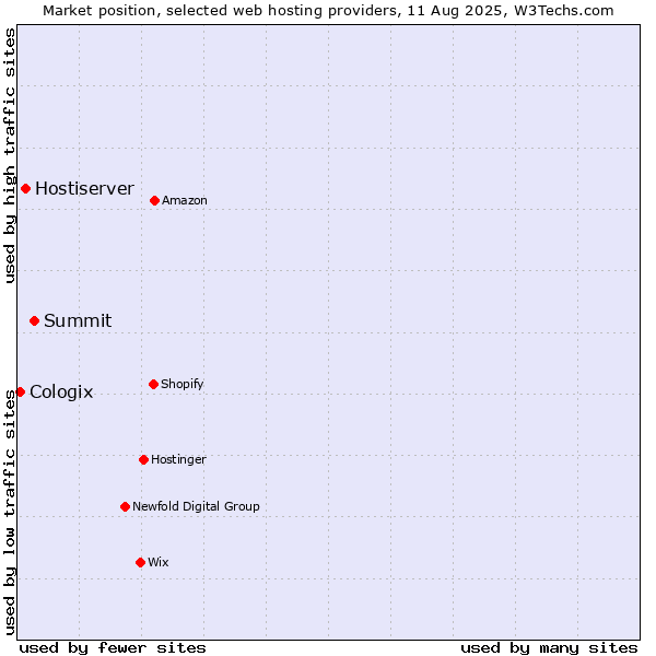 Market position of Summit vs. Hostiserver vs. Cologix