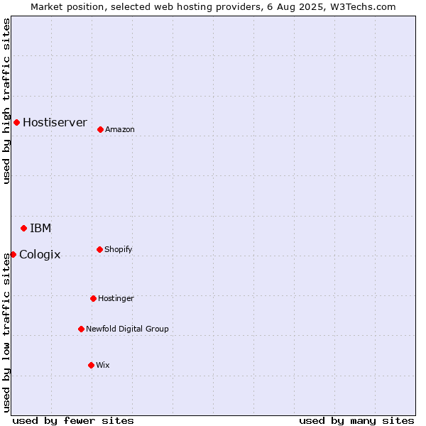 Market position of IBM vs. Hostiserver vs. Cologix