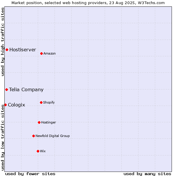 Market position of Hostiserver vs. Telia Company vs. Cologix