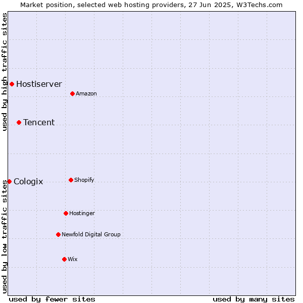 Market position of Tencent vs. Hostiserver vs. Cologix