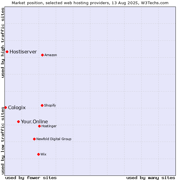 Market position of Your.Online vs. Hostiserver vs. Cologix