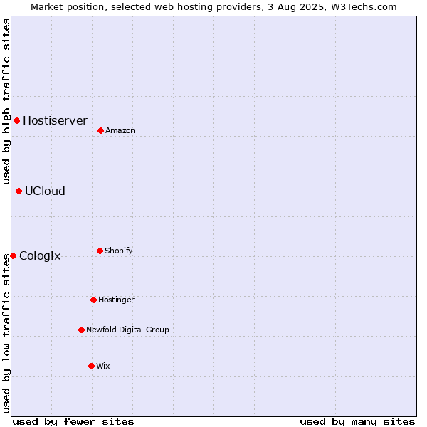 Market position of UCloud vs. Hostiserver vs. Cologix
