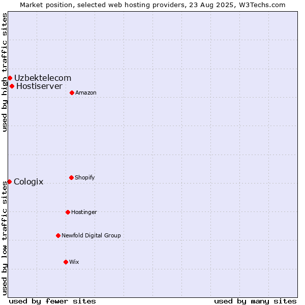 Market position of Hostiserver vs. Uzbektelecom vs. Cologix