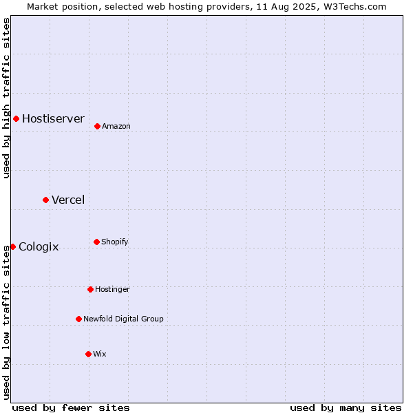Market position of Vercel vs. Hostiserver vs. Cologix