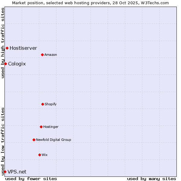 Market position of Hostiserver vs. Cologix vs. VPS.net