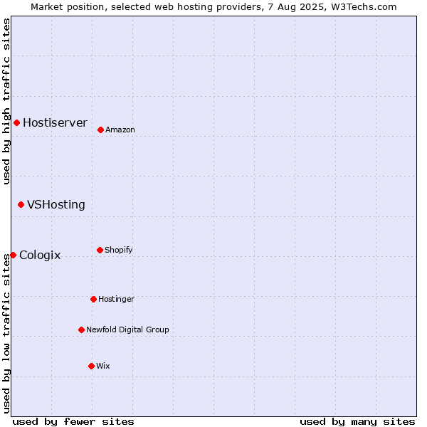 Market position of VSHosting vs. Hostiserver vs. Cologix