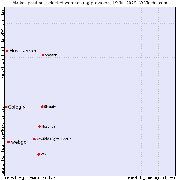 Market position of webgo vs. Hostiserver vs. Cologix