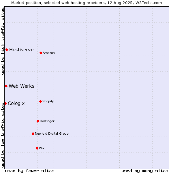 Market position of Hostiserver vs. Web Werks vs. Cologix