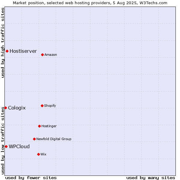 Market position of Hostiserver vs. WPCloud vs. Cologix